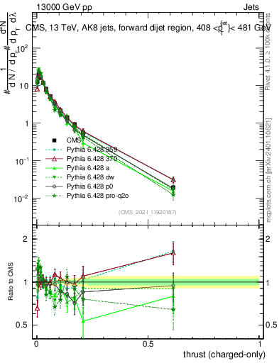 Plot of j.thrust.c in 13000 GeV pp collisions