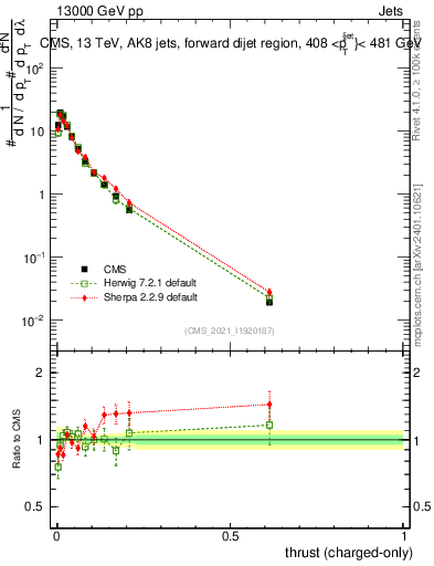 Plot of j.thrust.c in 13000 GeV pp collisions