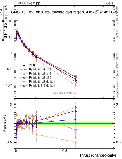 Plot of j.thrust.c in 13000 GeV pp collisions