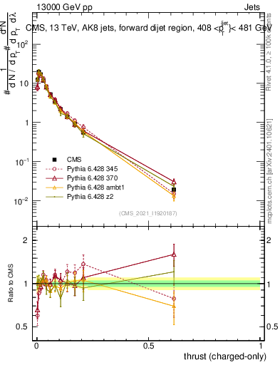 Plot of j.thrust.c in 13000 GeV pp collisions