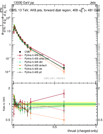 Plot of j.thrust.c in 13000 GeV pp collisions