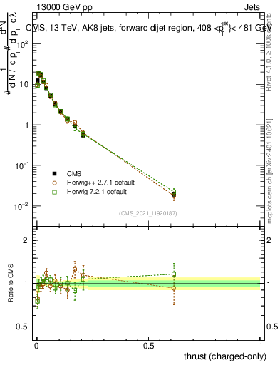 Plot of j.thrust.c in 13000 GeV pp collisions