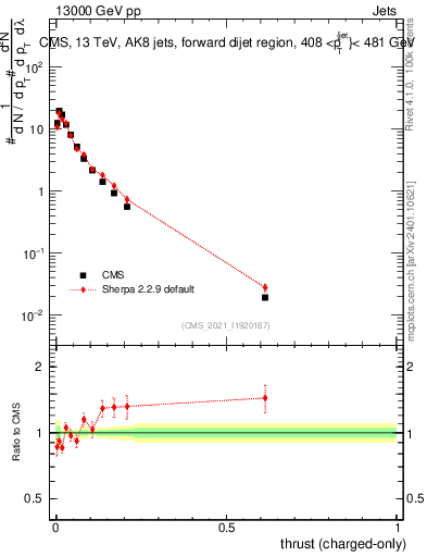 Plot of j.thrust.c in 13000 GeV pp collisions