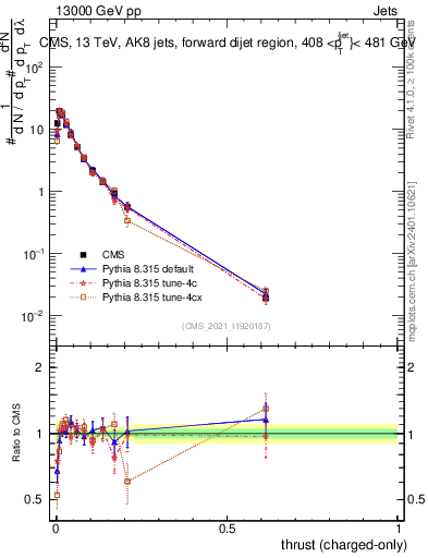 Plot of j.thrust.c in 13000 GeV pp collisions