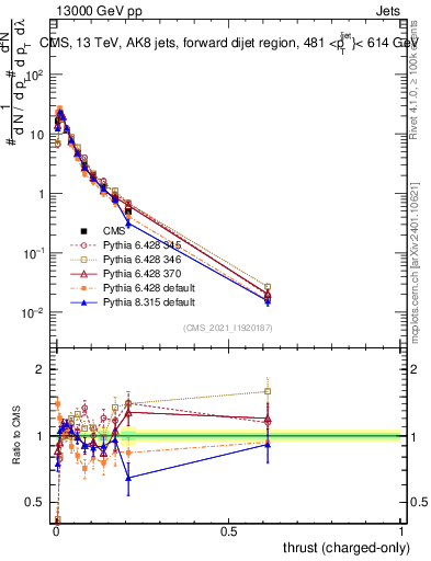 Plot of j.thrust.c in 13000 GeV pp collisions