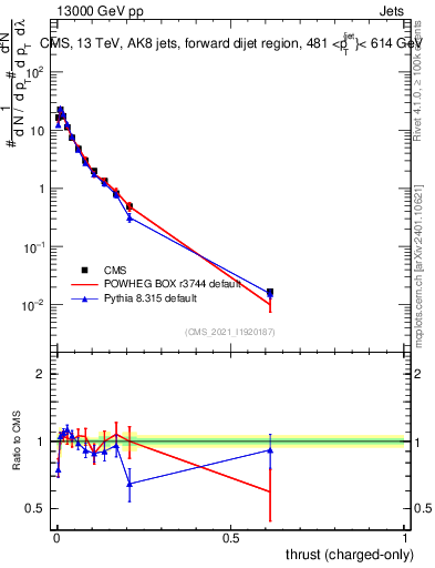 Plot of j.thrust.c in 13000 GeV pp collisions