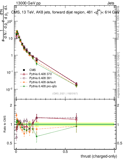 Plot of j.thrust.c in 13000 GeV pp collisions