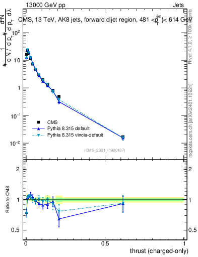 Plot of j.thrust.c in 13000 GeV pp collisions