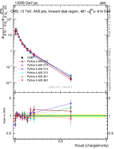 Plot of j.thrust.c in 13000 GeV pp collisions