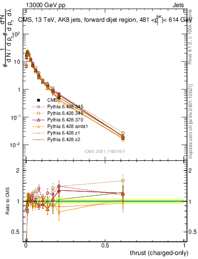Plot of j.thrust.c in 13000 GeV pp collisions