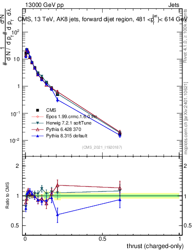Plot of j.thrust.c in 13000 GeV pp collisions
