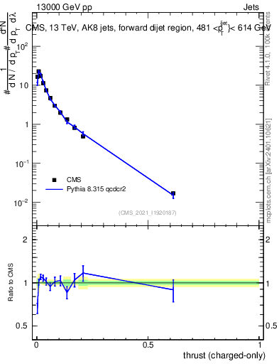 Plot of j.thrust.c in 13000 GeV pp collisions