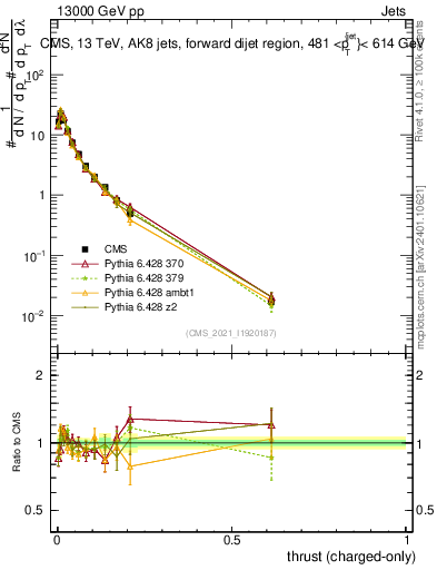 Plot of j.thrust.c in 13000 GeV pp collisions
