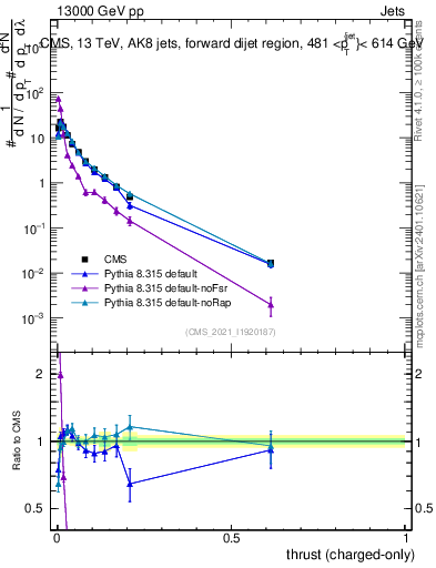 Plot of j.thrust.c in 13000 GeV pp collisions