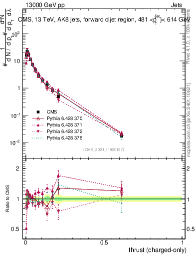 Plot of j.thrust.c in 13000 GeV pp collisions