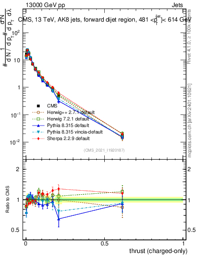 Plot of j.thrust.c in 13000 GeV pp collisions