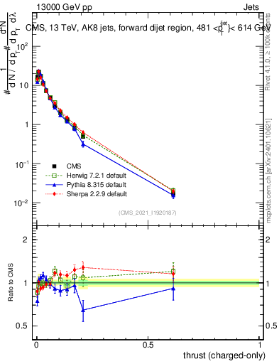 Plot of j.thrust.c in 13000 GeV pp collisions