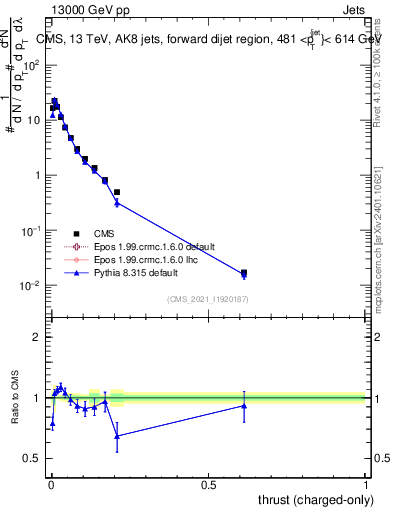 Plot of j.thrust.c in 13000 GeV pp collisions
