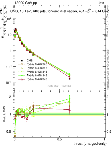 Plot of j.thrust.c in 13000 GeV pp collisions