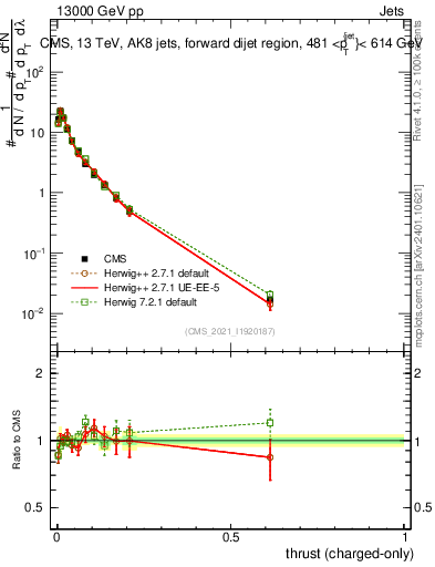 Plot of j.thrust.c in 13000 GeV pp collisions