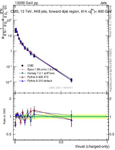 Plot of j.thrust.c in 13000 GeV pp collisions