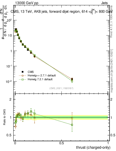 Plot of j.thrust.c in 13000 GeV pp collisions