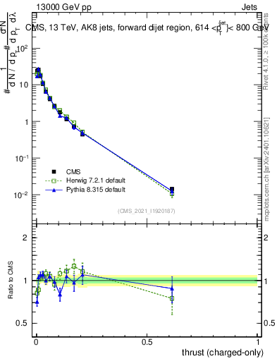 Plot of j.thrust.c in 13000 GeV pp collisions
