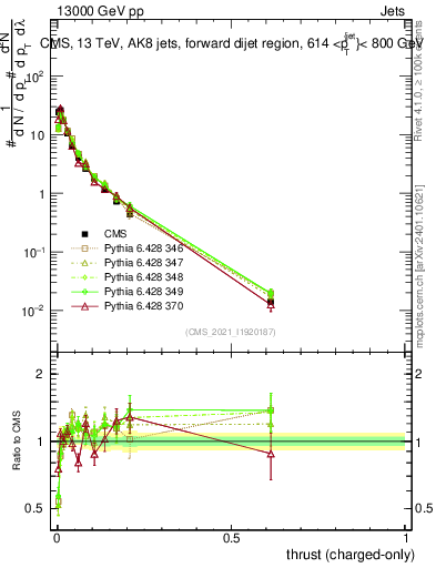 Plot of j.thrust.c in 13000 GeV pp collisions