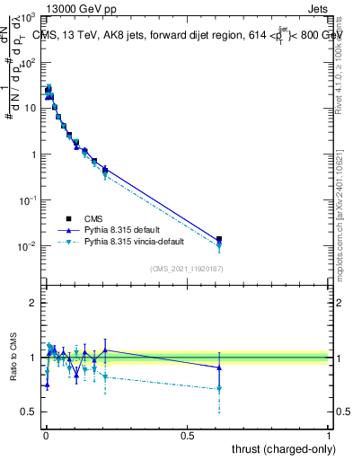 Plot of j.thrust.c in 13000 GeV pp collisions