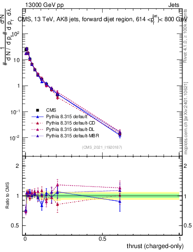 Plot of j.thrust.c in 13000 GeV pp collisions
