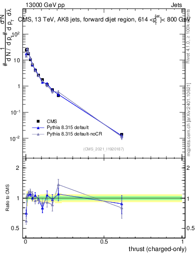 Plot of j.thrust.c in 13000 GeV pp collisions