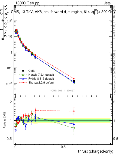 Plot of j.thrust.c in 13000 GeV pp collisions