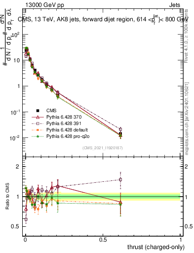 Plot of j.thrust.c in 13000 GeV pp collisions