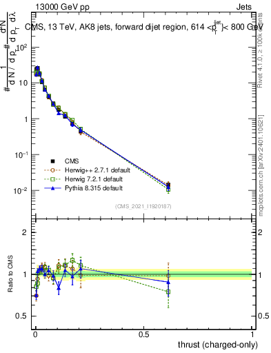 Plot of j.thrust.c in 13000 GeV pp collisions