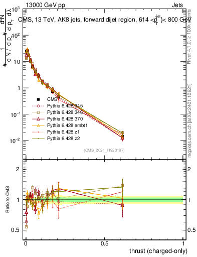 Plot of j.thrust.c in 13000 GeV pp collisions