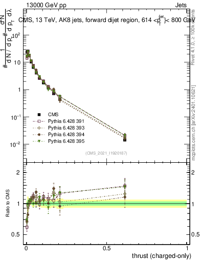 Plot of j.thrust.c in 13000 GeV pp collisions