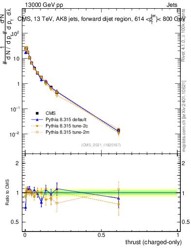 Plot of j.thrust.c in 13000 GeV pp collisions