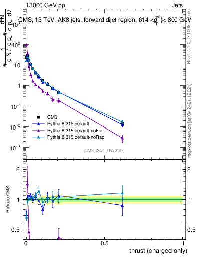 Plot of j.thrust.c in 13000 GeV pp collisions