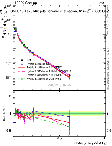 Plot of j.thrust.c in 13000 GeV pp collisions