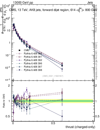 Plot of j.thrust.c in 13000 GeV pp collisions