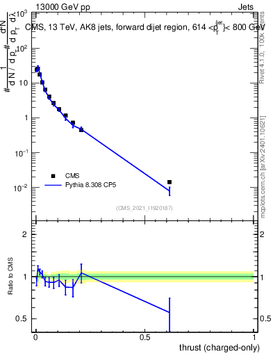 Plot of j.thrust.c in 13000 GeV pp collisions
