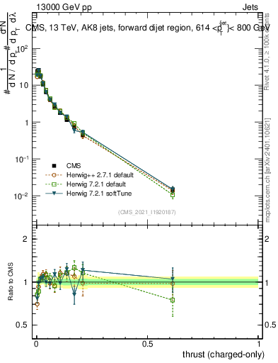 Plot of j.thrust.c in 13000 GeV pp collisions