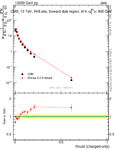 Plot of j.thrust.c in 13000 GeV pp collisions