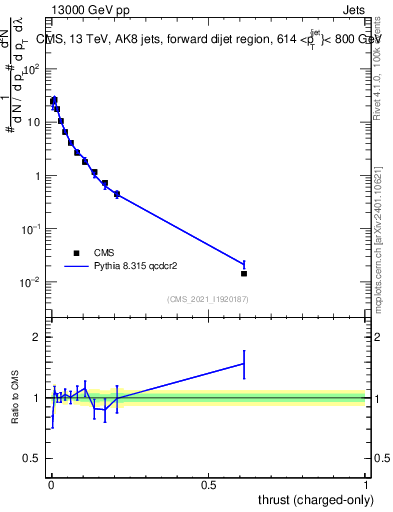 Plot of j.thrust.c in 13000 GeV pp collisions