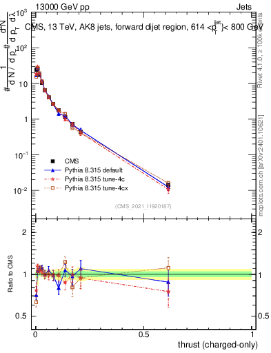 Plot of j.thrust.c in 13000 GeV pp collisions