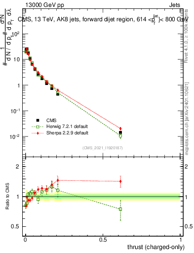 Plot of j.thrust.c in 13000 GeV pp collisions