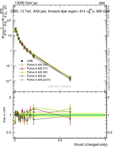 Plot of j.thrust.c in 13000 GeV pp collisions
