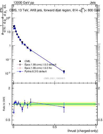 Plot of j.thrust.c in 13000 GeV pp collisions