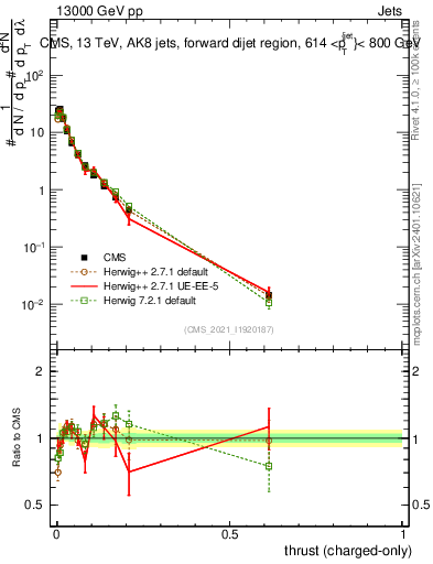 Plot of j.thrust.c in 13000 GeV pp collisions