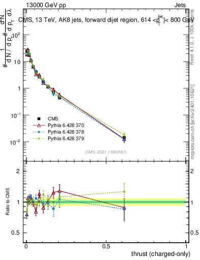 Plot of j.thrust.c in 13000 GeV pp collisions